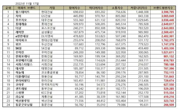 아파트 브랜드 순위 TOP 24 (+ 선호도, 평판도)-14